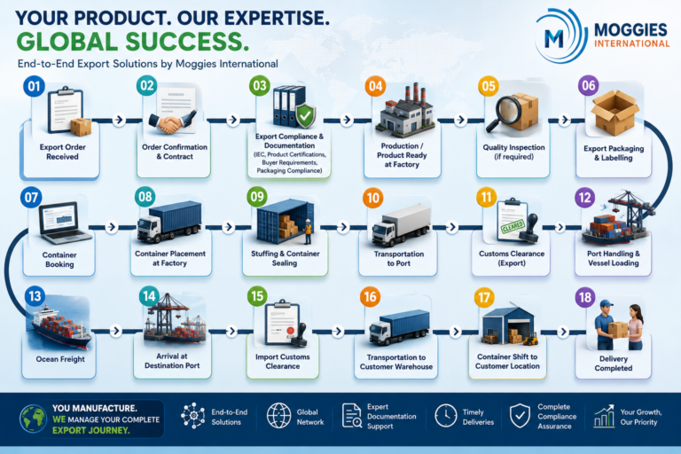 From Factory Floor to Global Markets: The Complete Export Journey Made Simple